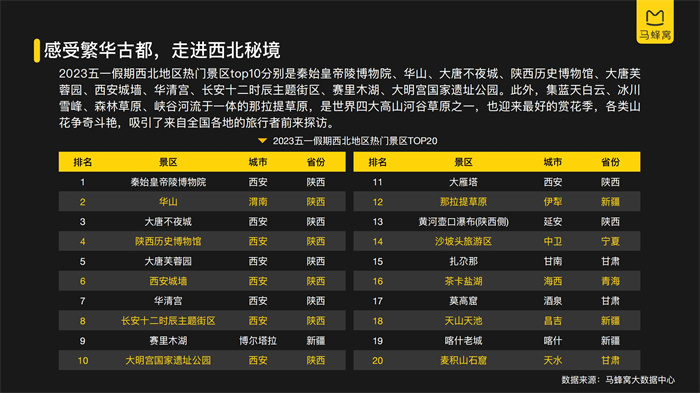 馬蜂窩《2023五一旅游大數據報告》