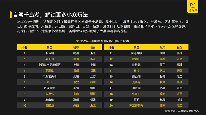 馬蜂窩《2023五一旅游大數據報告》