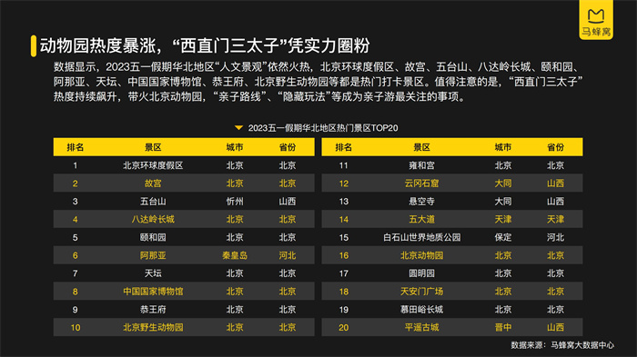 馬蜂窩《2023五一旅游大數據報告》