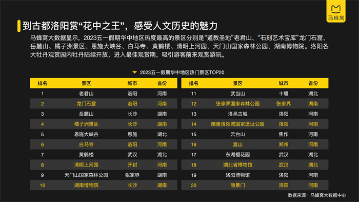 馬蜂窩《2023五一旅游大數據報告》