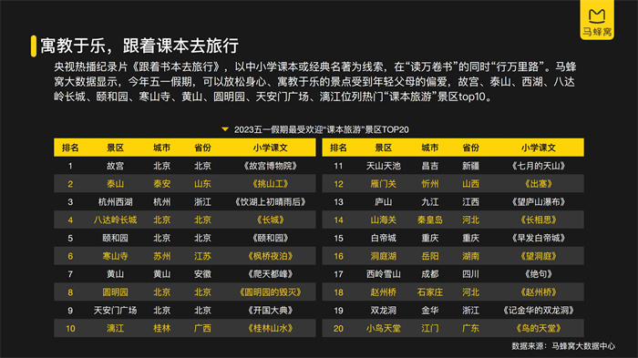 馬蜂窩《2023五一旅游大數據報告》