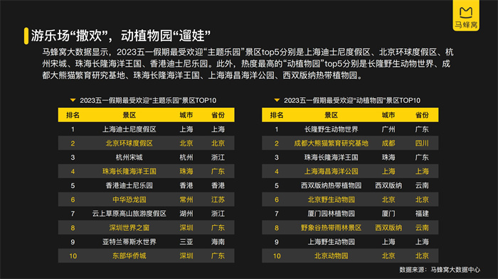 馬蜂窩《2023五一旅游大數據報告》