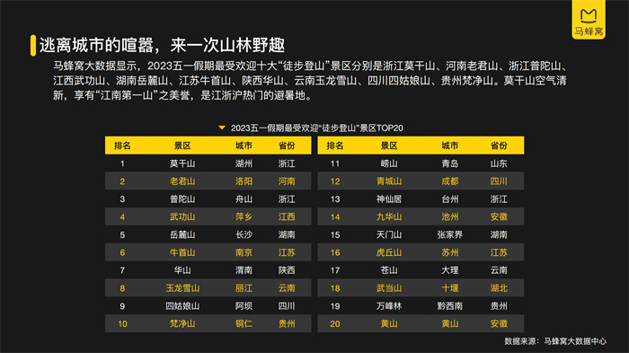 馬蜂窩《2023五一旅游大數據報告》