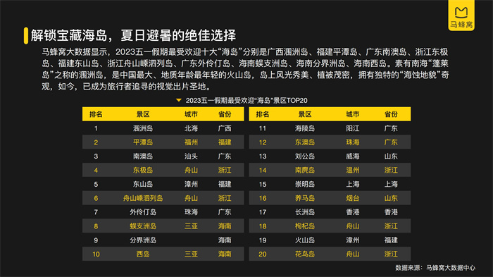 馬蜂窩《2023五一旅游大數據報告》