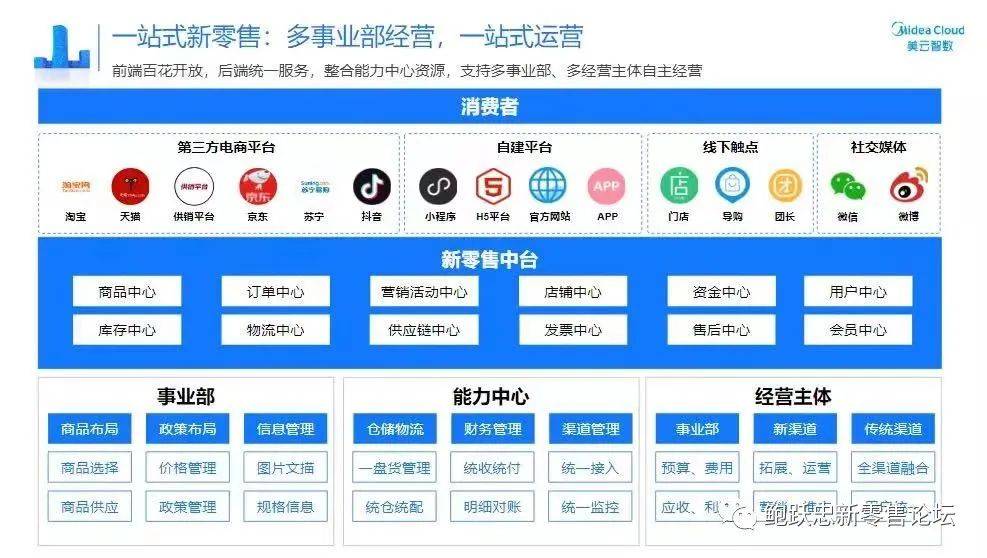 快消品品牌企業如何搭建全渠道體系？