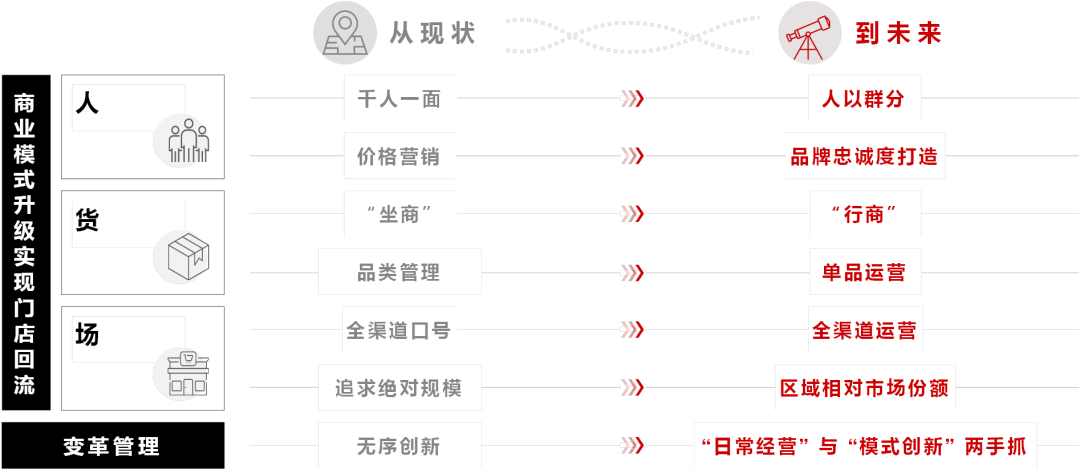 2023年零售企業實現新增長的6個底層邏輯