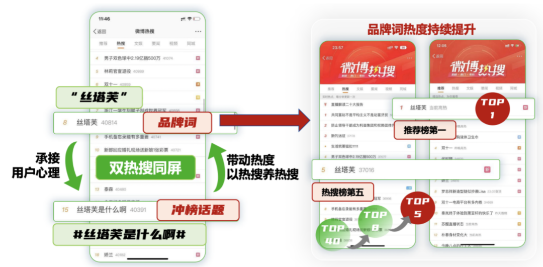 熱點營銷依舊是“最具性價比”的營銷方式之一