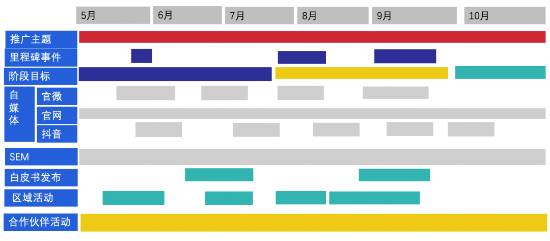 營銷預算太少？試試“Campaign” 思路和方法