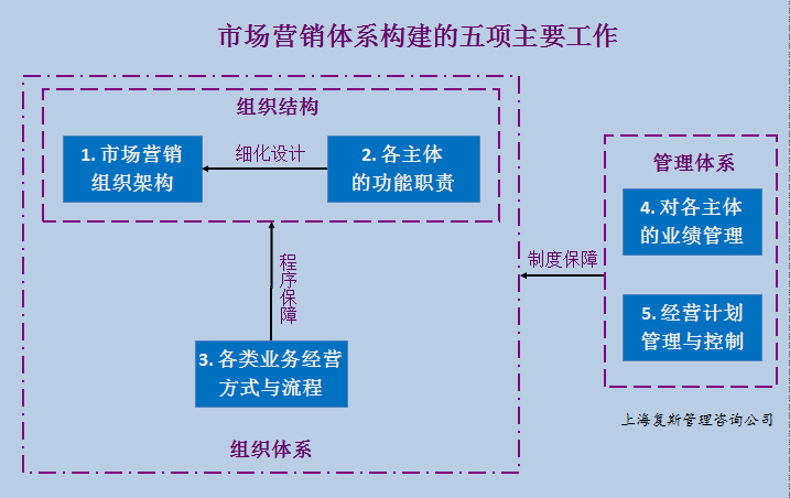 市場營銷體系構建的五項工作及要點之:架構