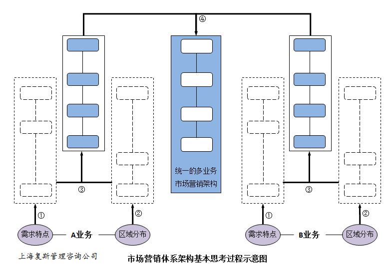 市場營銷體系構建的五項工作及要點之:架構