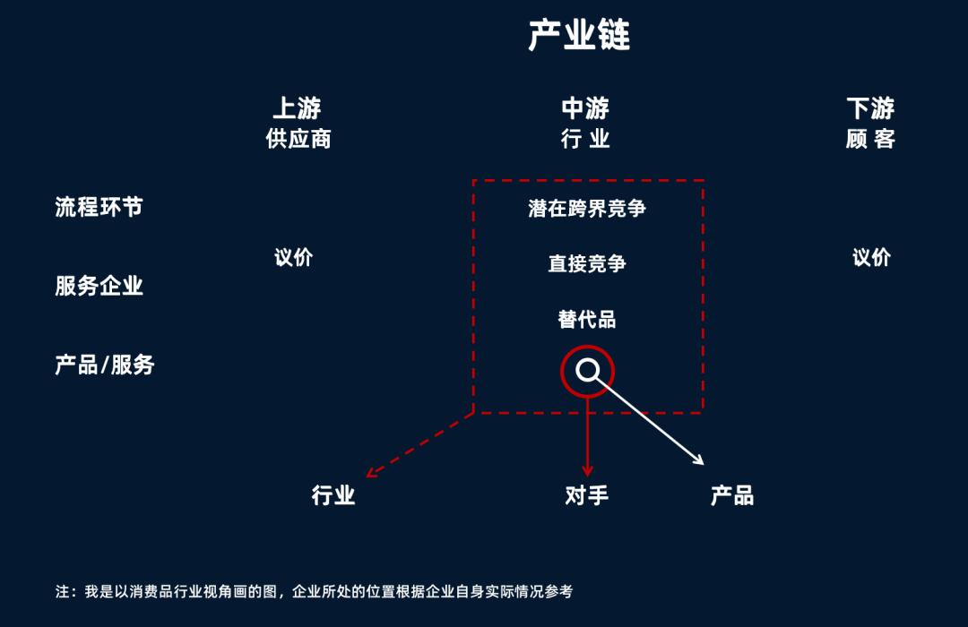 如何做市場洞察？