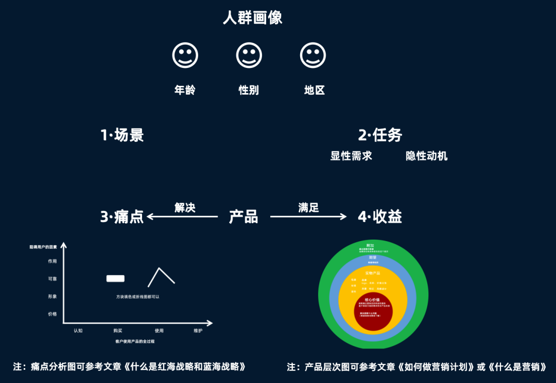 如何做市場洞察？