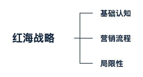 什么是紅海戰略和藍海戰略？