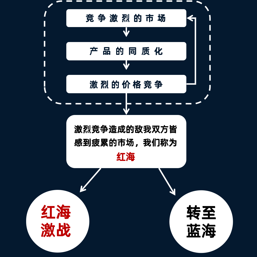 什么是紅海戰略和藍海戰略？