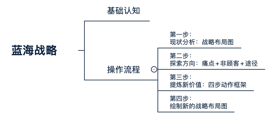什么是紅海戰略和藍海戰略？