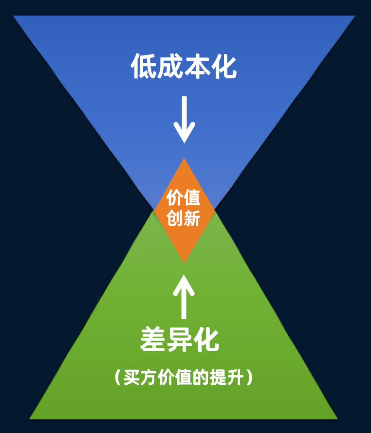 什么是紅海戰略和藍海戰略？