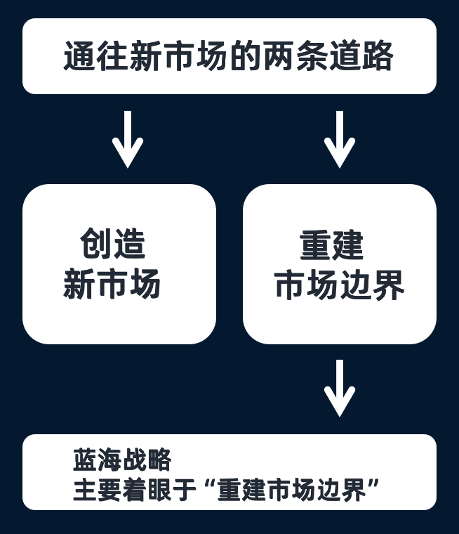 什么是紅海戰略和藍海戰略？