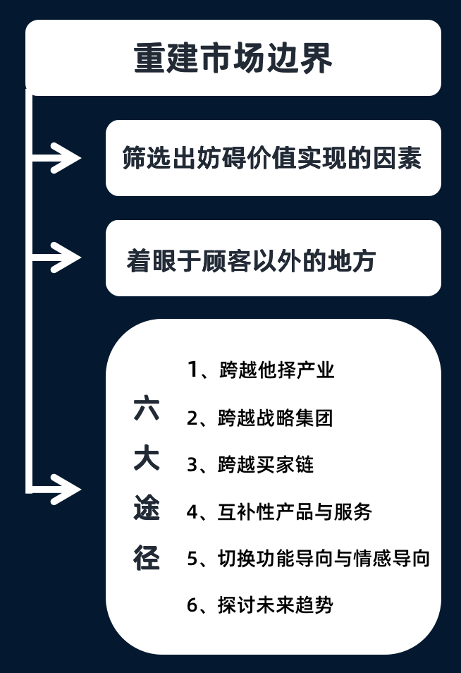 什么是紅海戰略和藍海戰略？