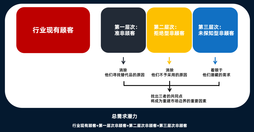 什么是紅海戰略和藍海戰略？