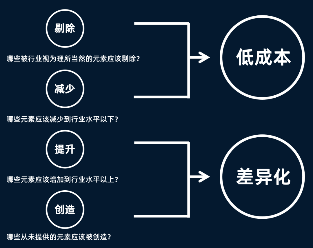 什么是紅海戰略和藍海戰略？