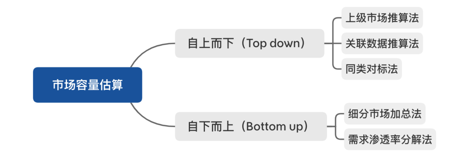 如何估算市場規模（Market Size）？方法邏輯和案例詳解