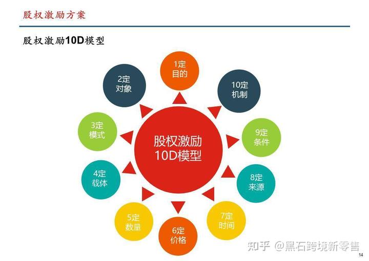 中小企業如何設計股權激勵方案、模式及附加條件?
