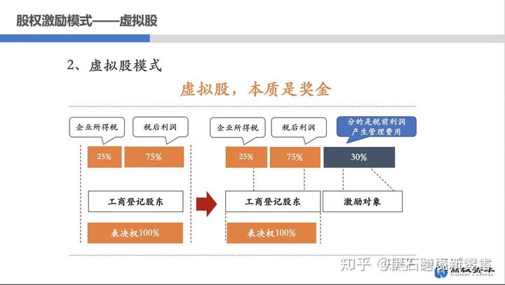 中小企業如何設計股權激勵方案、模式及附加條件?