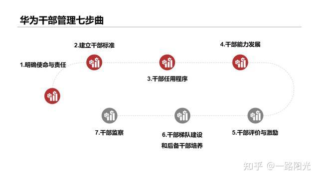 華為干部管理七步曲:干部培養體系給企業帶來人才動力