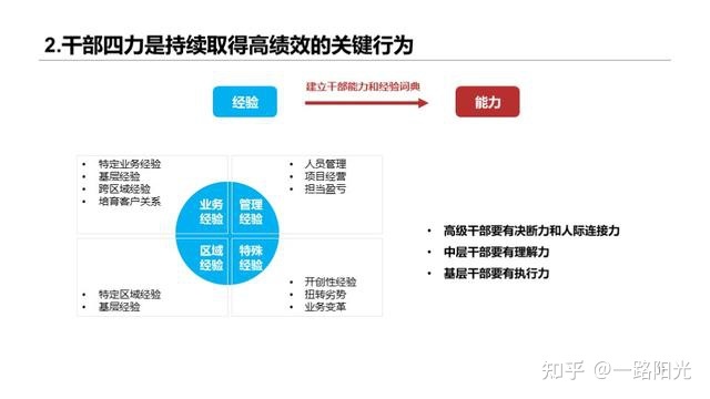 華為干部管理七步曲:干部培養體系給企業帶來人才動力