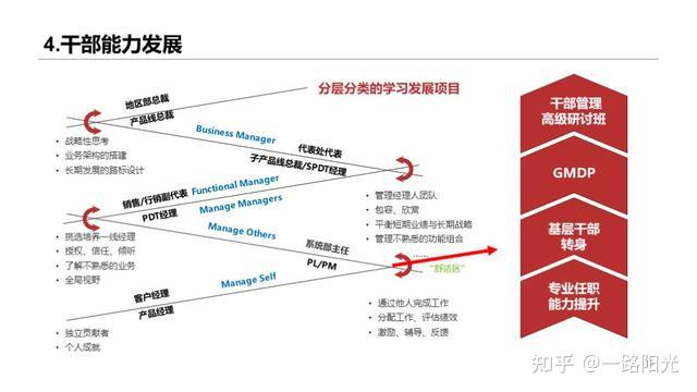 華為干部管理七步曲:干部培養體系給企業帶來人才動力