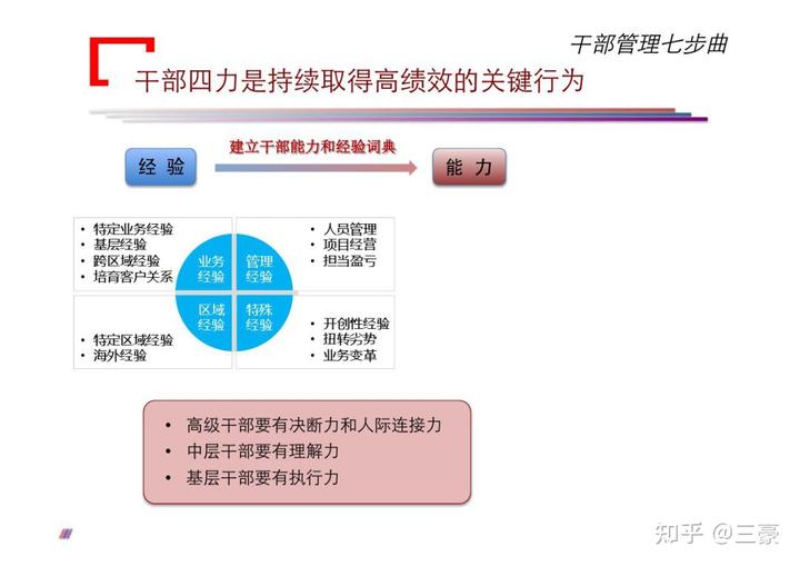 華為公司對干部要求是什么?如何通過七個步驟管理好干部?