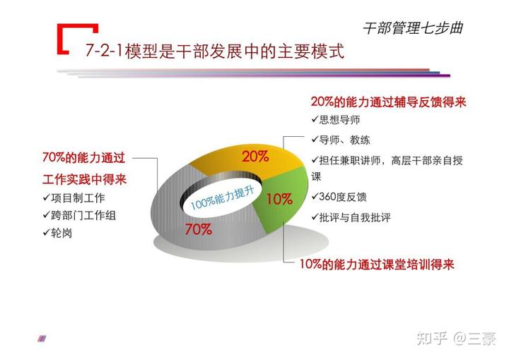 華為公司對干部要求是什么?如何通過七個步驟管理好干部?