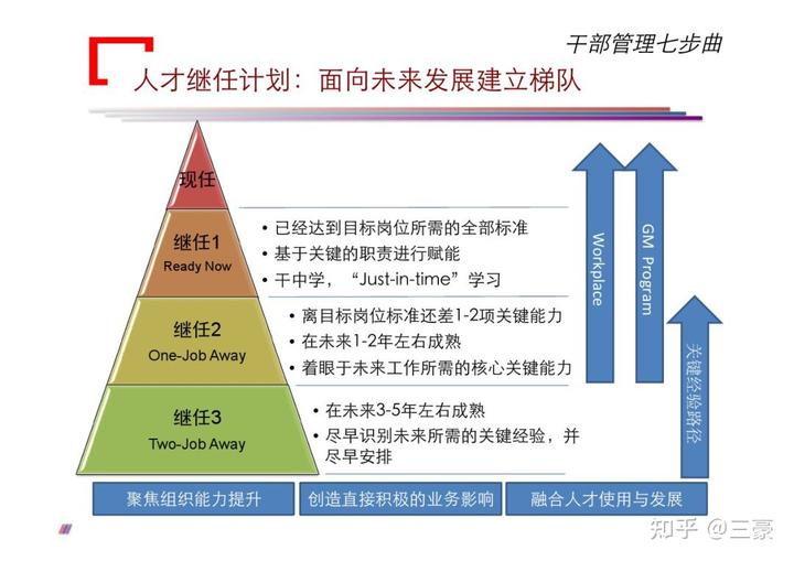 華為公司對干部要求是什么?如何通過七個步驟管理好干部?