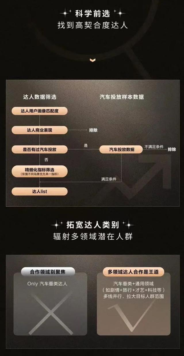 汽車營銷新周期來了!車企做達人營銷,怎樣才能更科學?