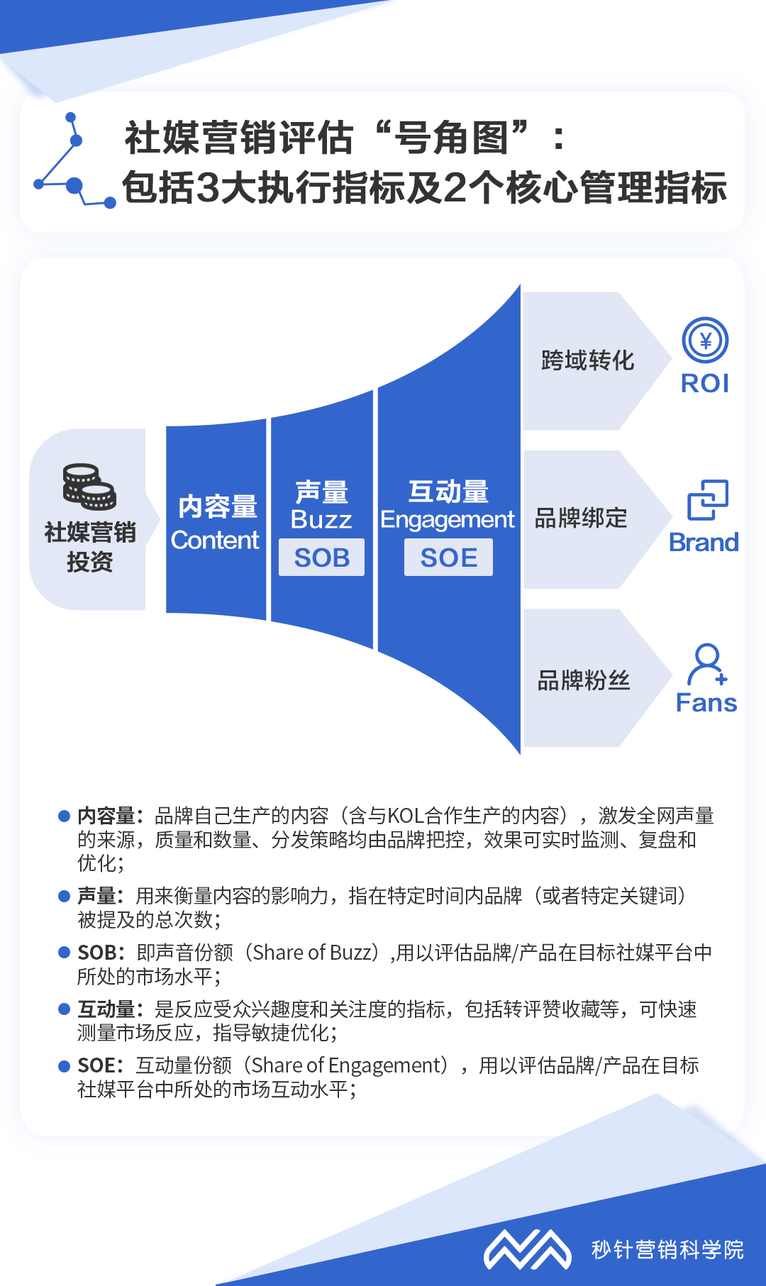 社交媒體驅動增長的核心評估指標:SOB、SOE