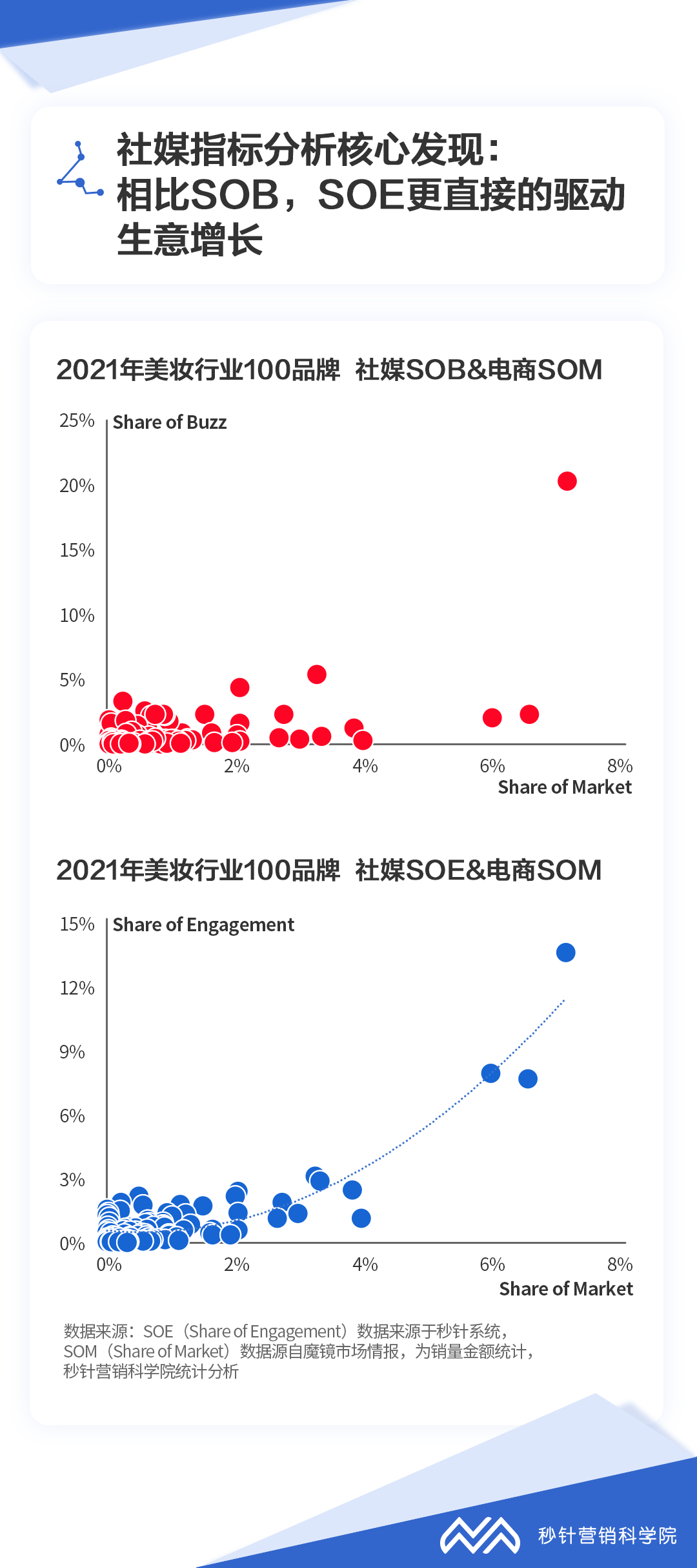 社交媒體驅動增長的核心評估指標:SOB、SOE