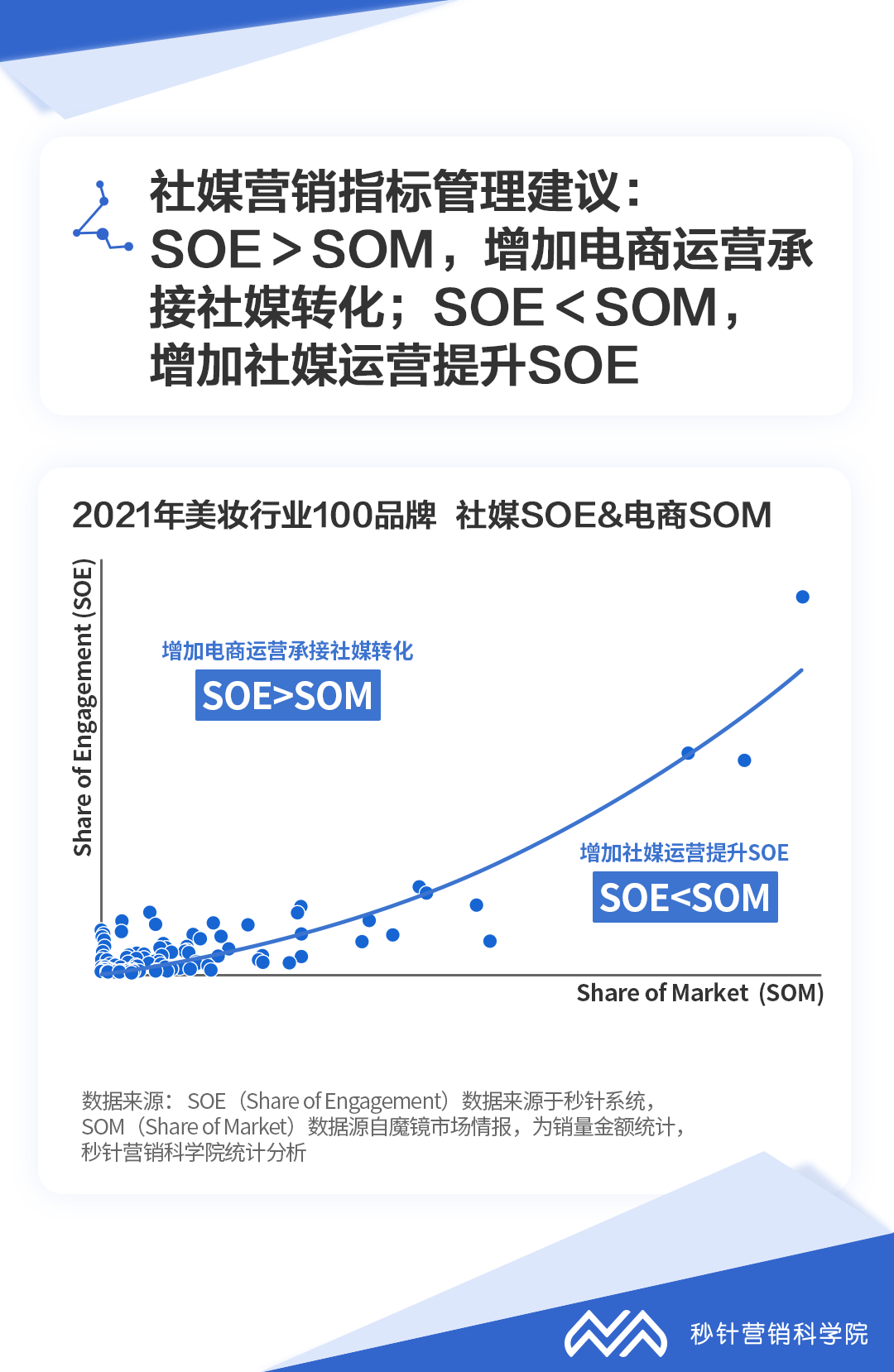 社交媒體驅動增長的核心評估指標:SOB、SOE
