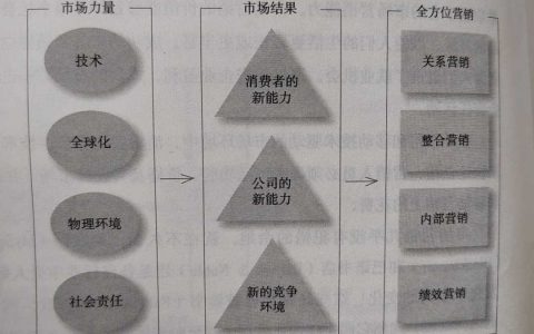 科特勒營銷管理讀書筆記：市場營銷是一個社會過程