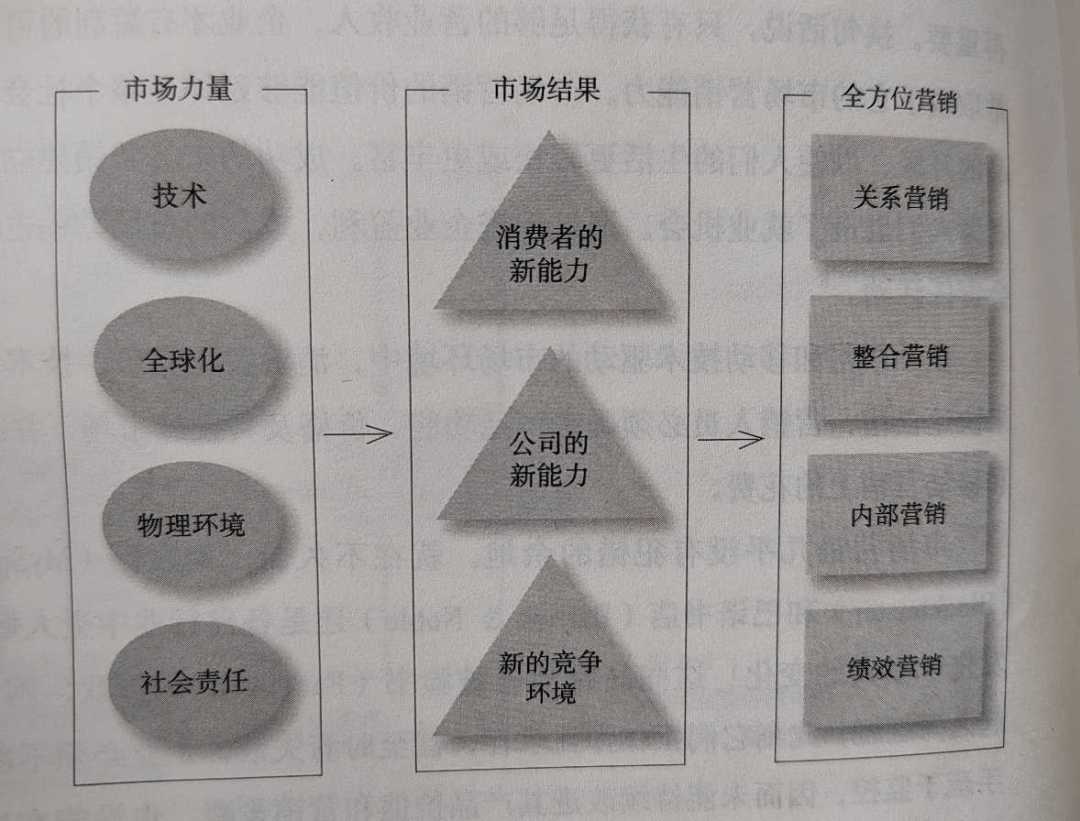科特勒營銷管理讀書筆記:市場營銷是一個社會過程
