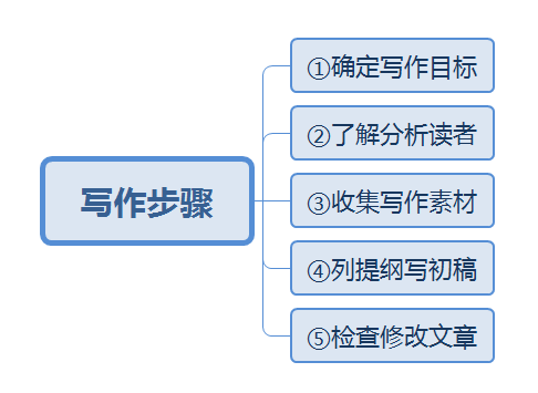 SCQA模型