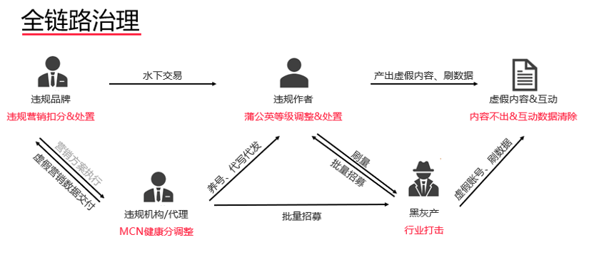 小紅書全鏈條整治虛假種草，品牌、博主和機構需要注意什么？
