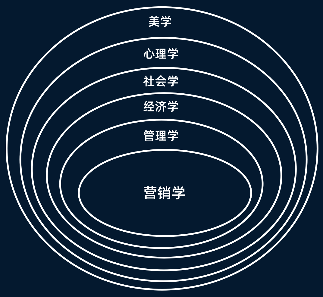 菜鳥小白新手如何做市場營銷策劃？