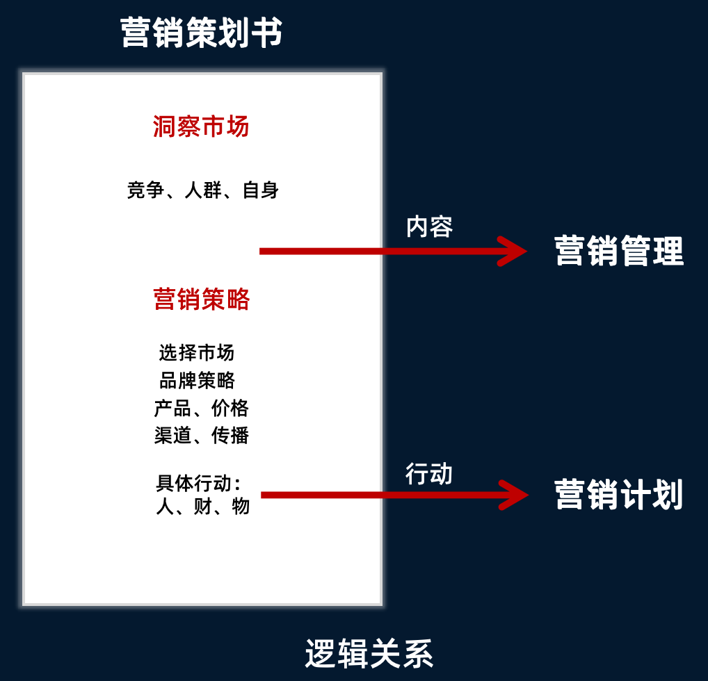 菜鳥小白新手如何做市場營銷策劃？