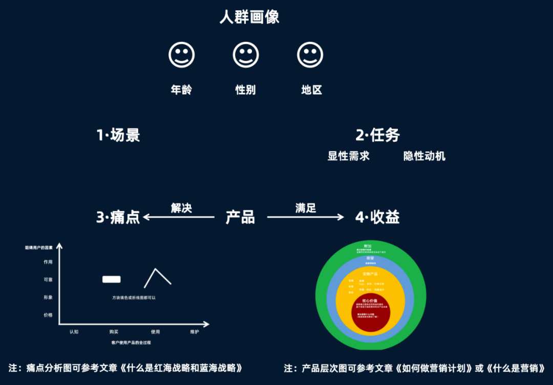 菜鳥小白新手如何做市場營銷策劃？
