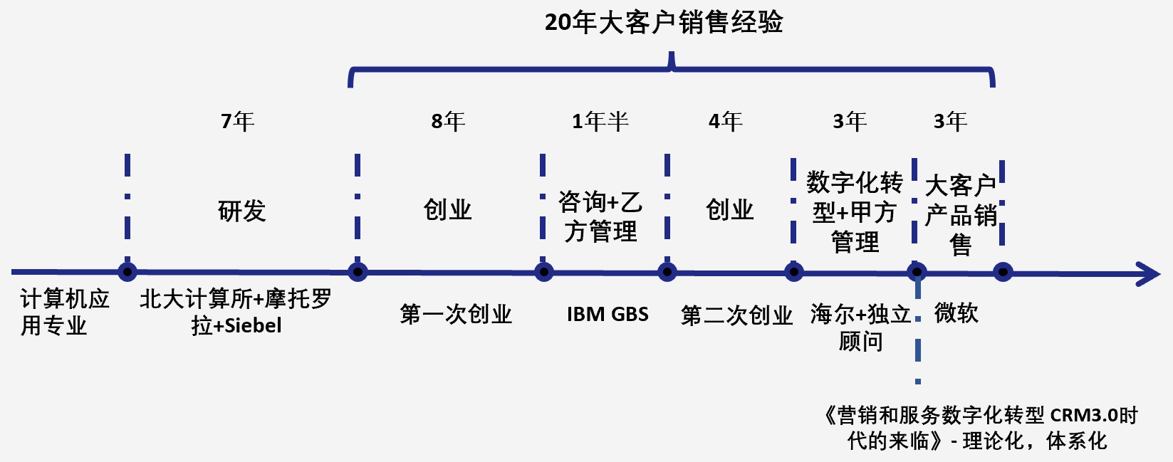 數字化時代大客戶銷售的成長之旅——五大管理能力
