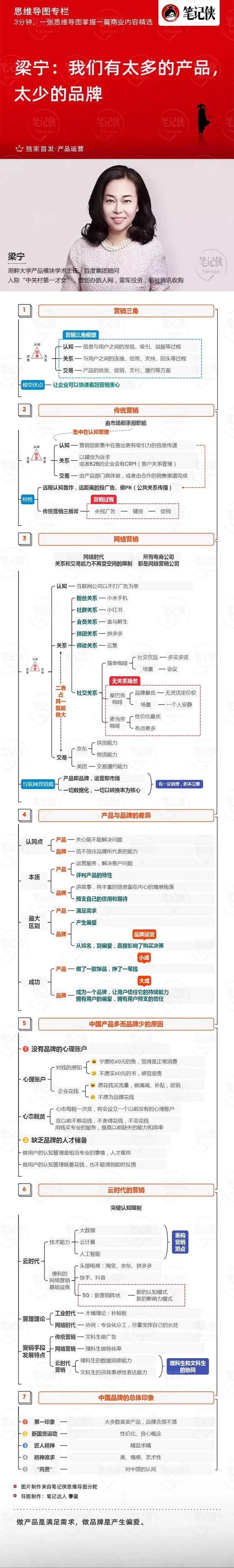 思維導圖整理——梁寧:我們有太多的產品,太少的品牌
