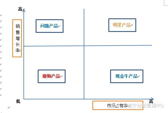 波士頓矩陣(BCG Matrix) 、GE矩陣(GE Matrix)和戰略定位分析SPAN