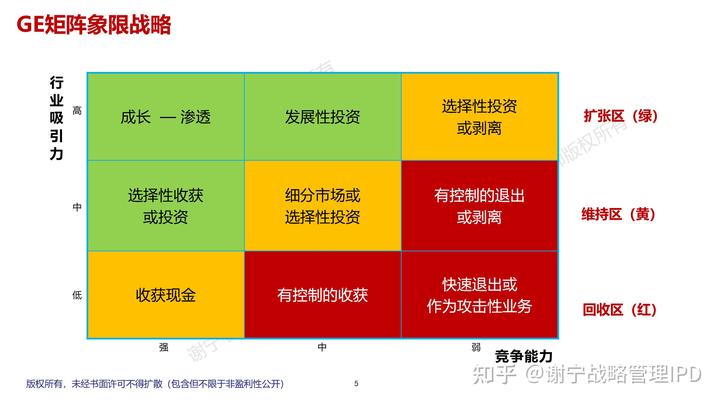 波士頓矩陣(BCG Matrix) 、GE矩陣(GE Matrix)和戰略定位分析SPAN