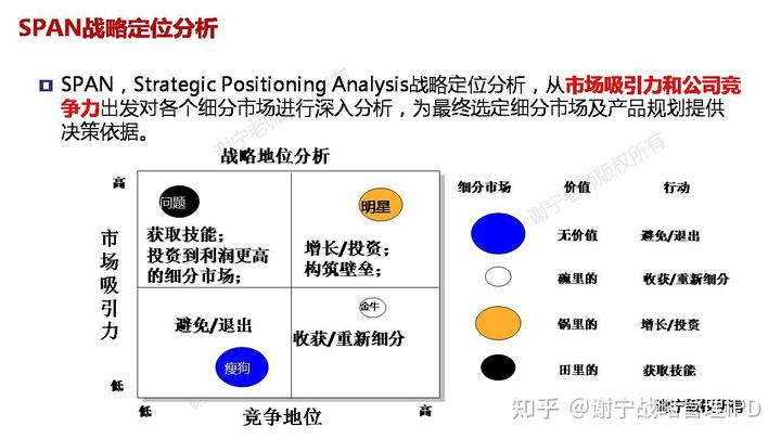 波士頓矩陣(BCG Matrix) 、GE矩陣(GE Matrix)和戰略定位分析SPAN