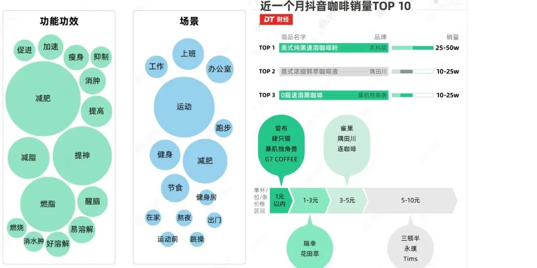 10大新消費咖啡，重構品牌新四驅